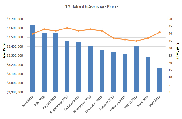  Lawrence Park Home Sales Statistics for May 2019 | Jethro Seymour, Top Toronto Real Estate Broker